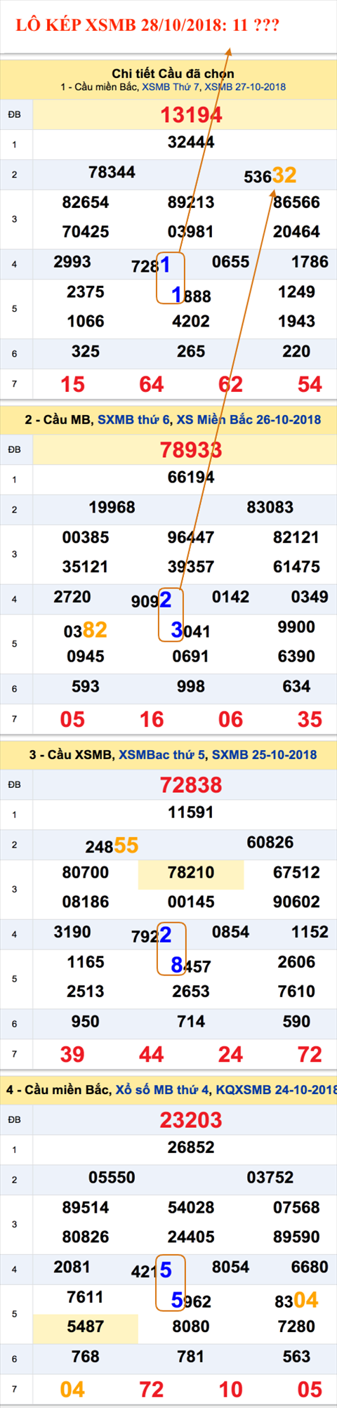 An so kep thu nhat - Lo kep XSMB 28-10-2018 An so kep thu nhat - Lo kep XSMB 28-10-2018